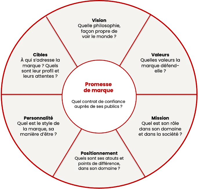 STRATEGIE PLATEFORME MARQUE